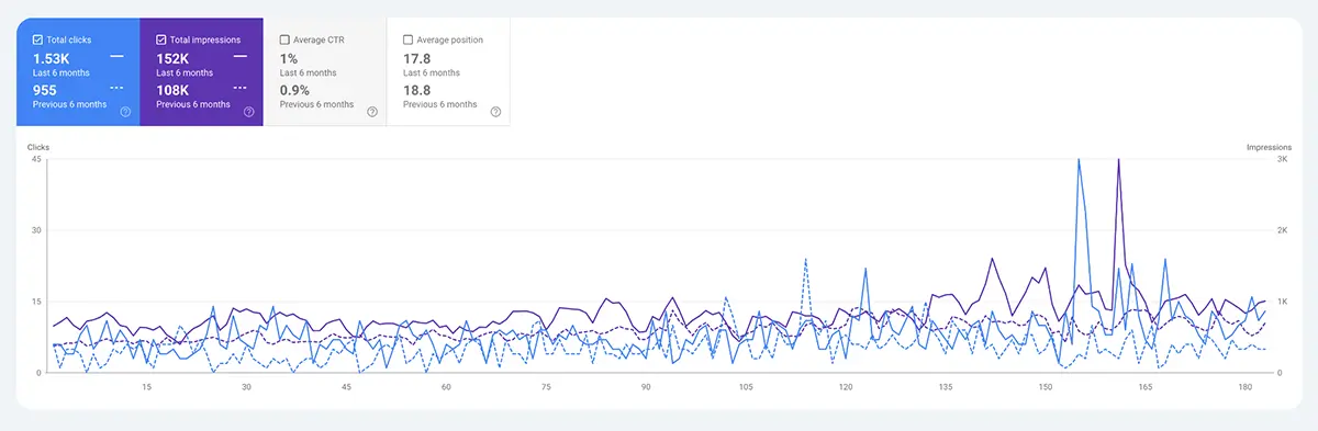 Last 6 months Performance Compared with previous period